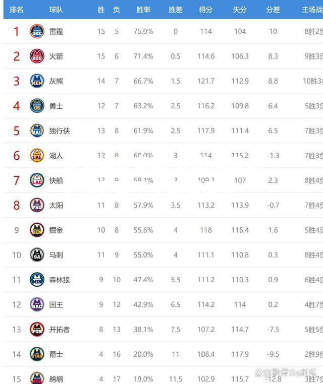 太阳擒马刺，布克砍下全场最高分