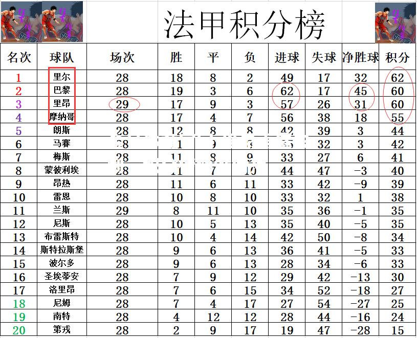 里昂再遭失利，积分榜逐渐滑落