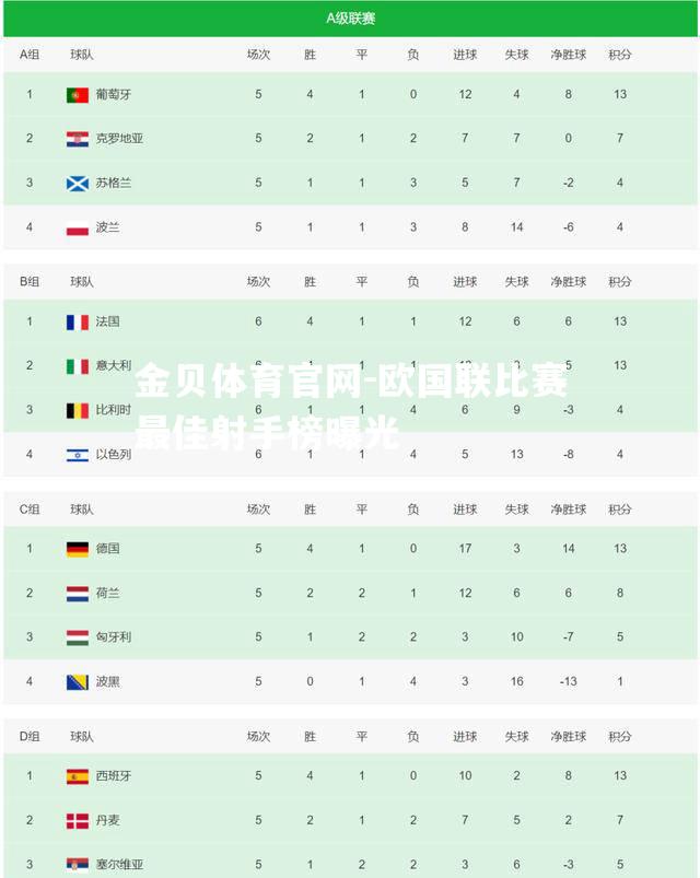 欧国联比赛最佳射手榜曝光